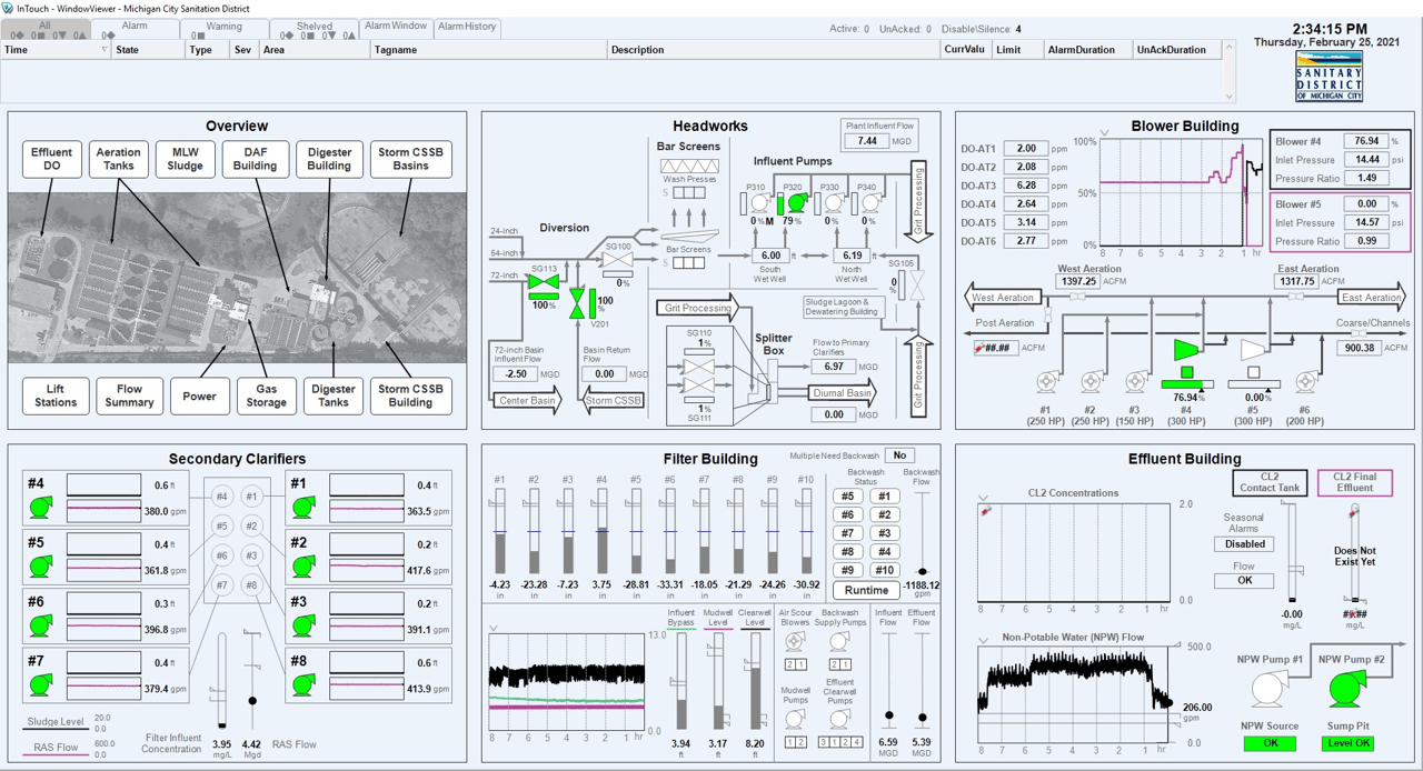 Screenshot of an AVEVA HMI for a wastewater treatment plant