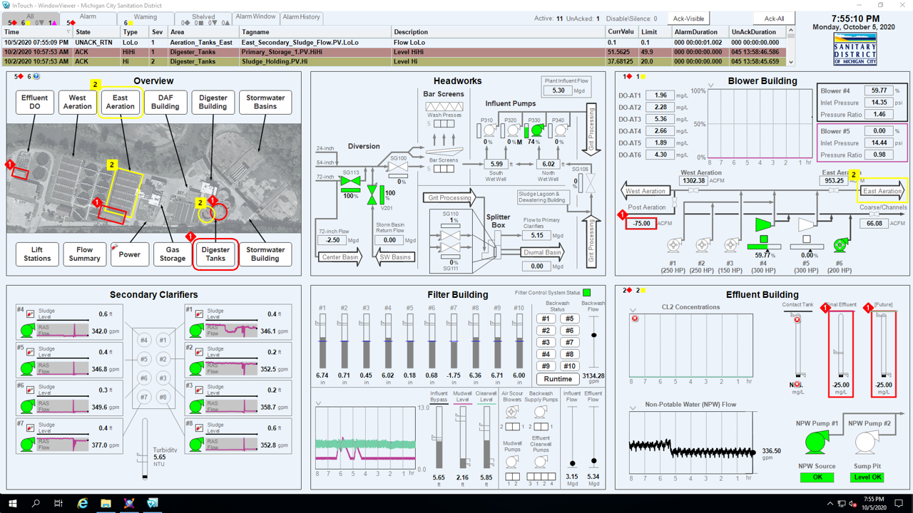 Screenshot of an AVEVA HMI for a wastewater treatment plant