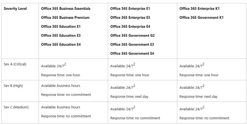 Standard Technical Support for Microsoft Office 365.