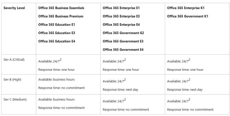 Standard Technical Support for Microsoft Office 365.