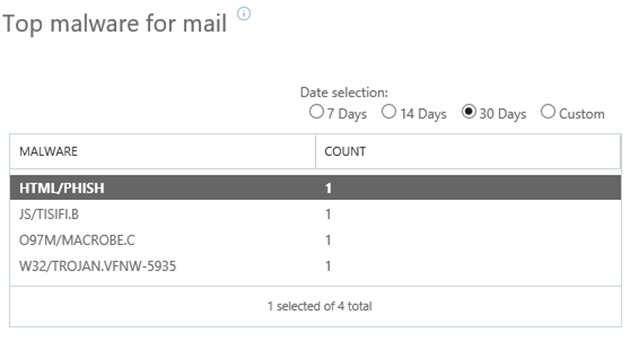 Screenshot of the new Office 365 Reporting Options Malware report.