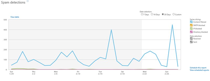 Screenshot of the new Office 365 Reporting Options Spam Detection reports.