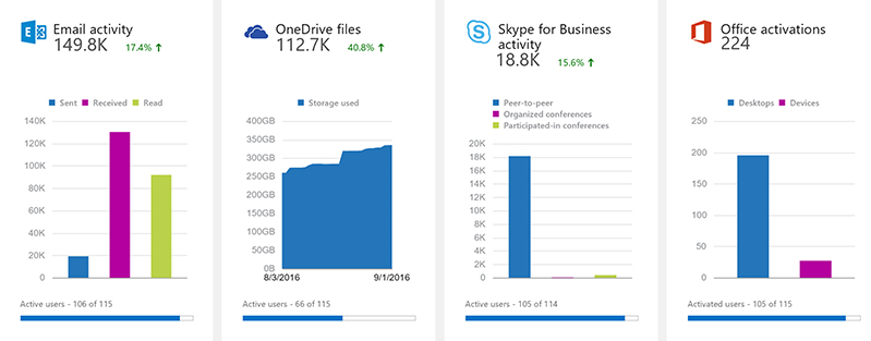 Screenshot of the new Office 365 Reporting Options Storage Activity Report.