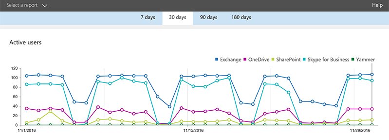 Screenshot of the new Office 365 Reporting Options reports on Exchange, OneDrive, SharePoint, Skype for Business and Yammer.