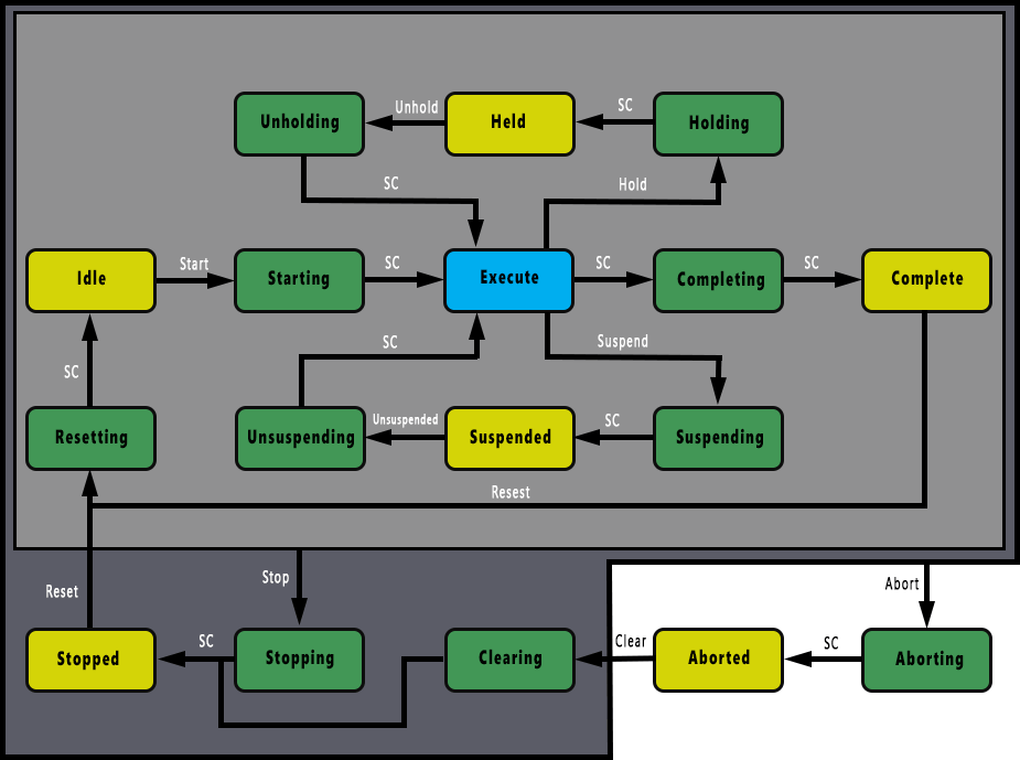 PackML State Model