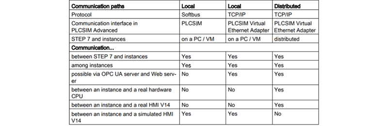 Graphic showing details on different communication interfaces