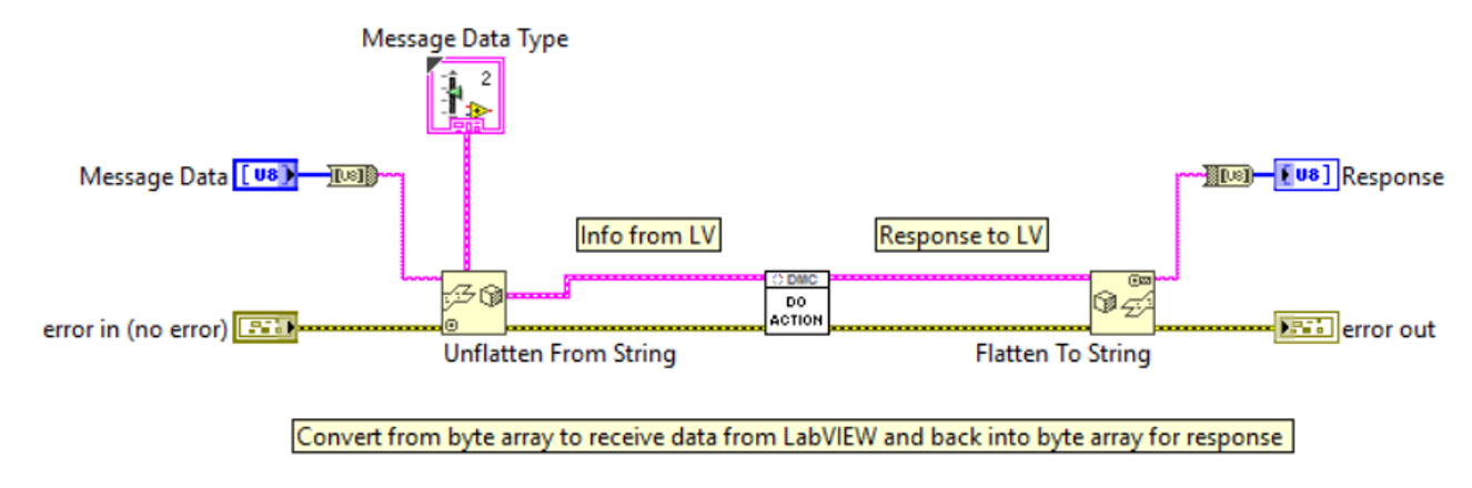 An example of how message Data could be handled within a case to receive data of a type associated with the message Command and send any type of response data back to LabVIEW as a byte array