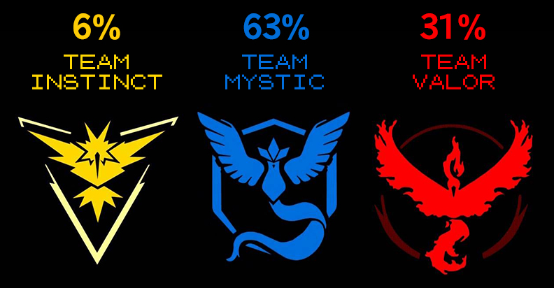 DMC's Pokemon Go Team Breakdown (6% Instinct, 63% Mystic, 31% Valor)