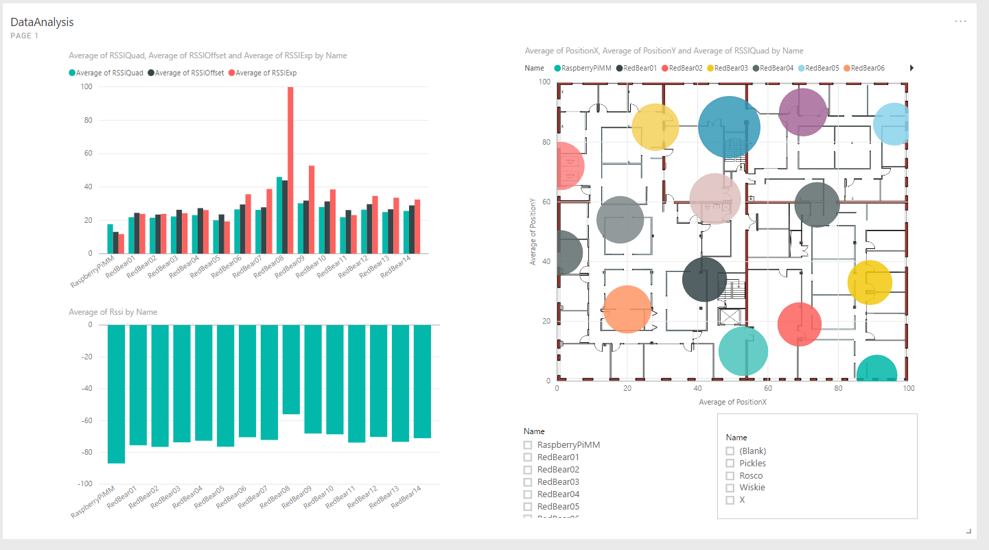 Screenshot of DMC's Power BI Dashboard.