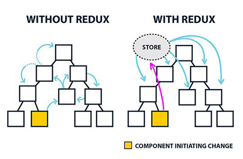 react and redux