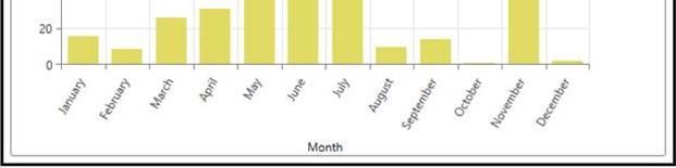 Screenshot of the graph for rotated month names