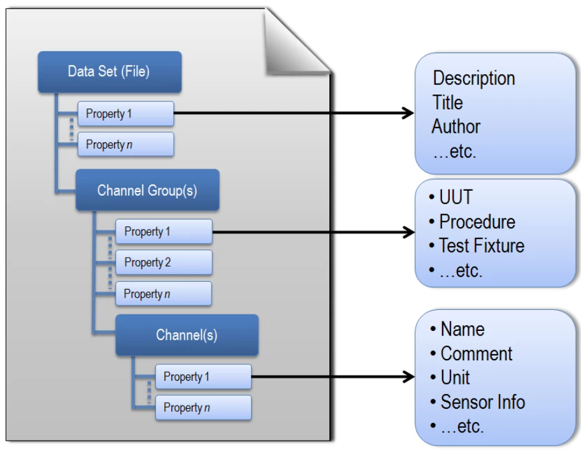 flowchart of TDM file format hierarchy