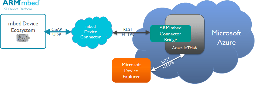 Infograph of ARMmbed IoT Device platform to use Microsoft Azure.