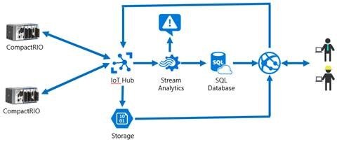 cRIO + Microsoft Azure IoT