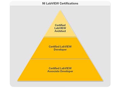 NI LabVIEW Certifications are pictured here to illustrate heirarchy.