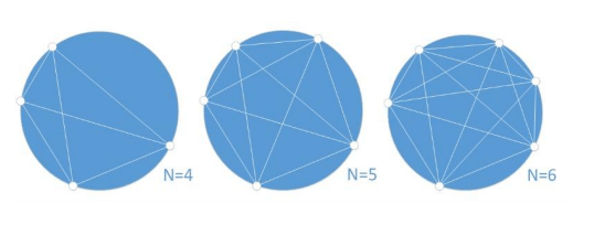 N=4, N=5, and N=6 answers are shown here.