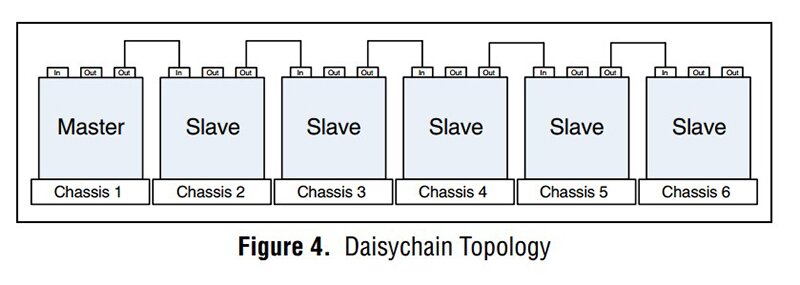 The NI 9469 module can be configured in a daisychain topology