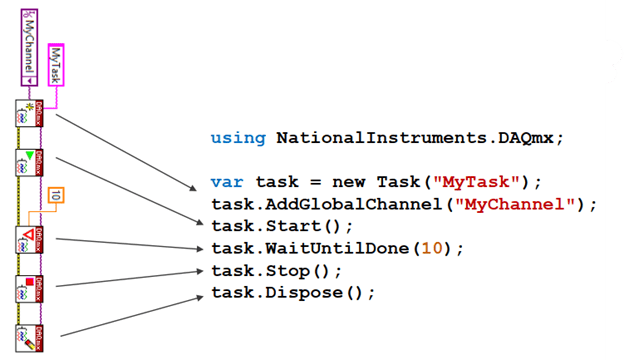 The .NET API for DAQmx is directly analogous to the LabVIEW API.