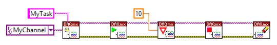 Typical usage of the LabVIEW DAQmx API.