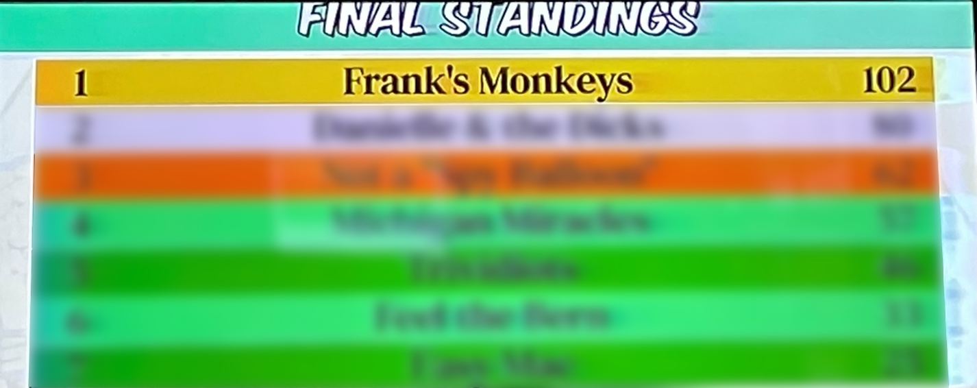A trivia scoreboard with DMC's team name, "Frank's Monkeys" in the top spot. 