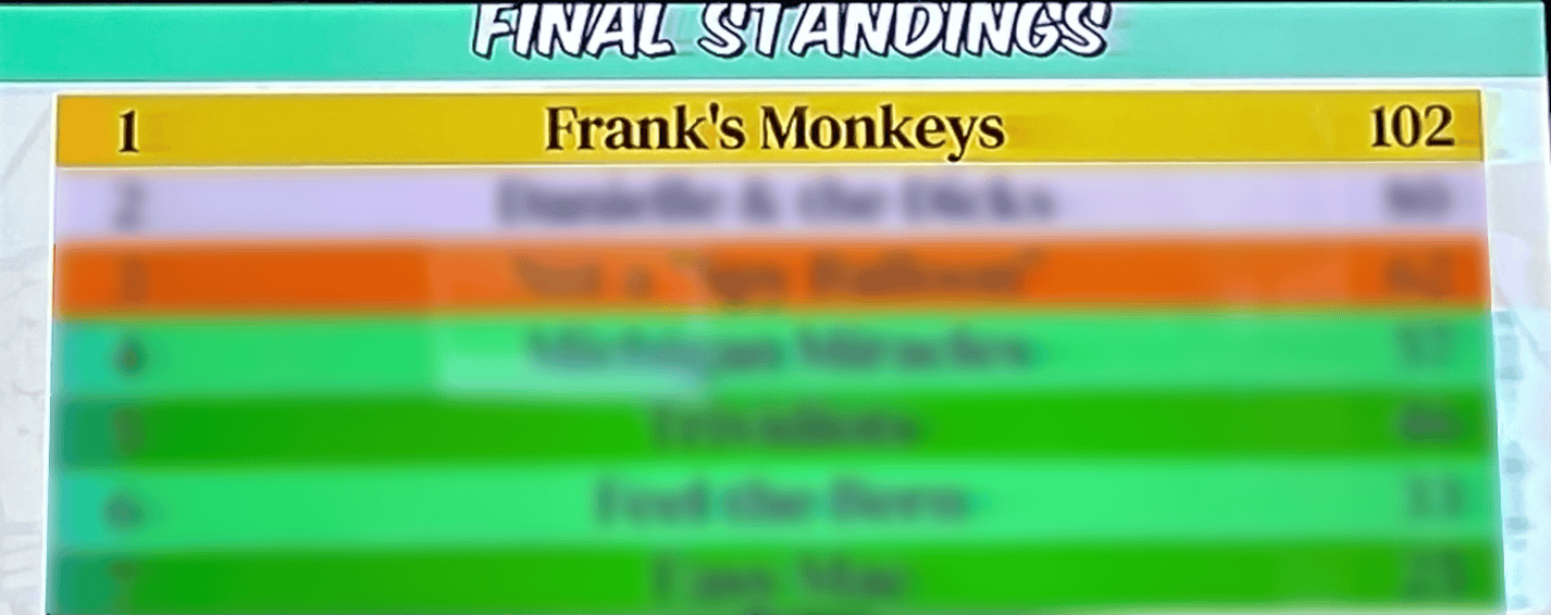 A trivia scoreboard with DMC's team name, "Frank's Monkeys" in the top spot. 