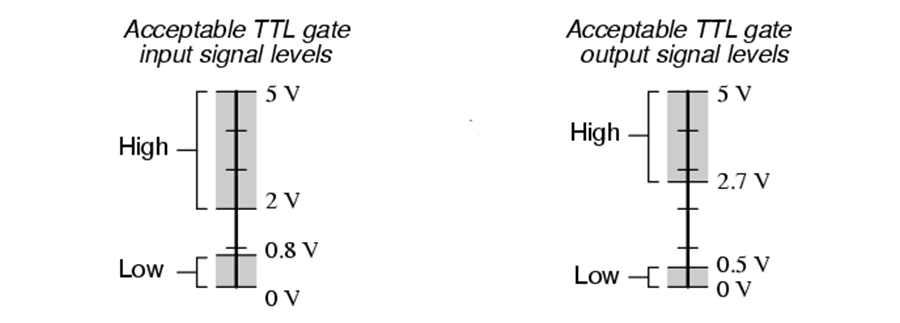 digital signal types