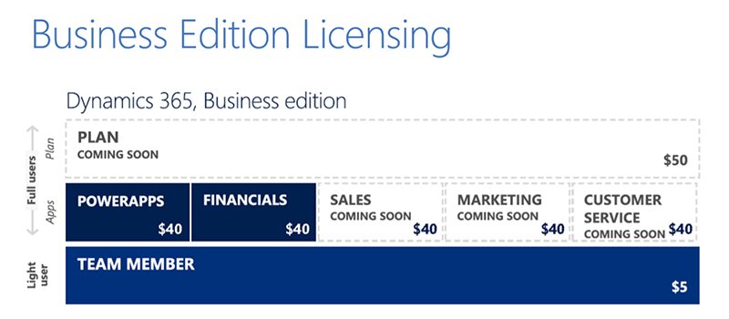 Microsoft Dynamics 365 offers a bundled plan for the Business Edition