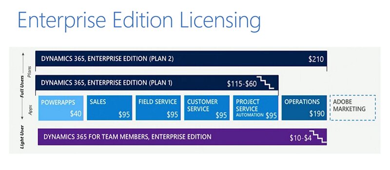 Microsoft Dynamics 365 offers a bundled plan for the Enterprise Edition