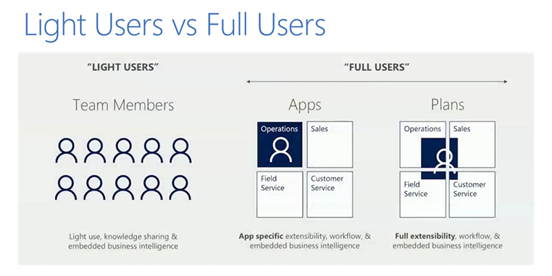 Each Microsoft Dynamics 365 plan offers the ability to split up users between light users and full users