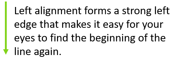 Left alignment forms a strong left edge that makes it easy for your eyes to find the beginning of the line again.