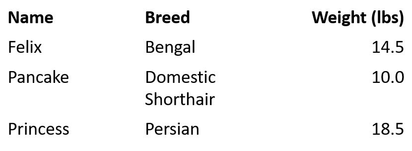 Example of a right-aligned table.