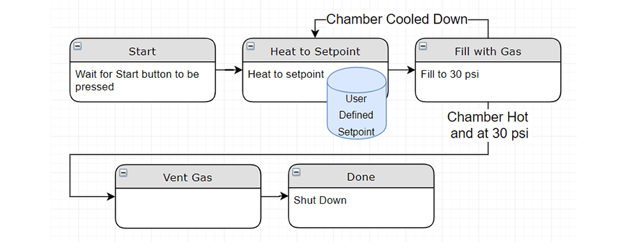 finite state machines