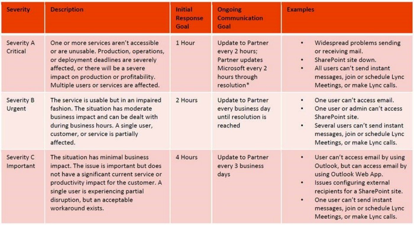 Microsoft Signature Cloud Support with DMC
