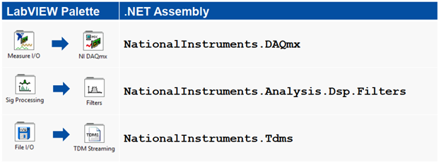 The NationalInstruments namespace includes APIs for data acquisition, data analysis, TDMS logging, and more.