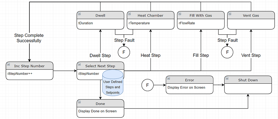 near infinite state machines