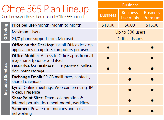 Microsoft Office 365 plan offerings and prices are listed below.