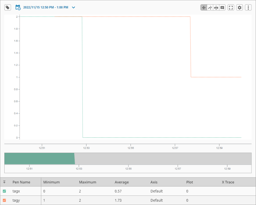 Power Chart displaying history for TagX and TagY