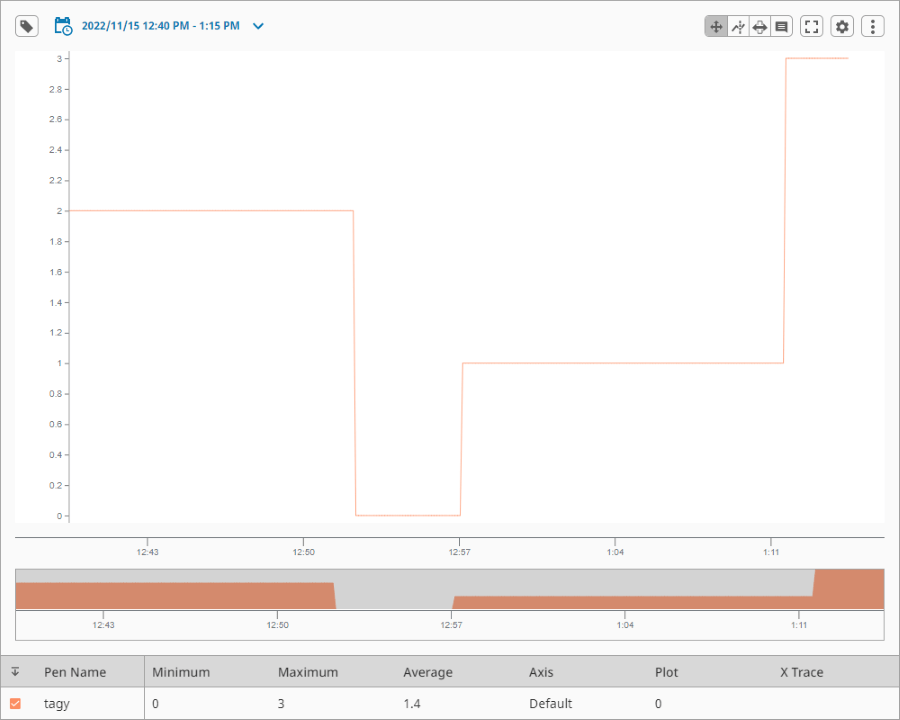 Power Chart displaying that TagX's history has been transferred over to TagY