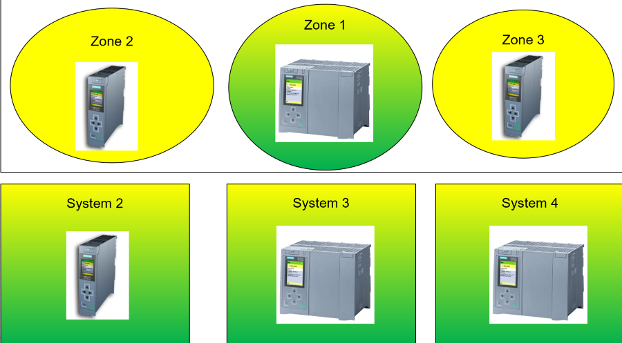 System Controls – S7-1517TF Version