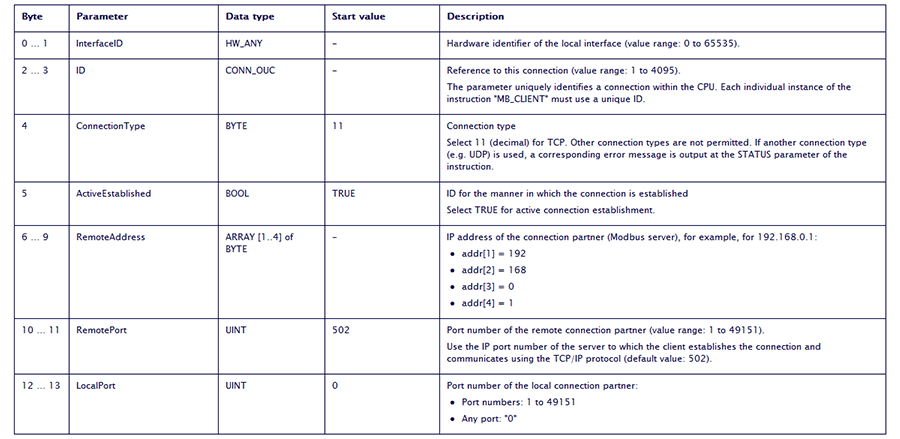 Details of TCON_IP_v4 data structure from Siemens.