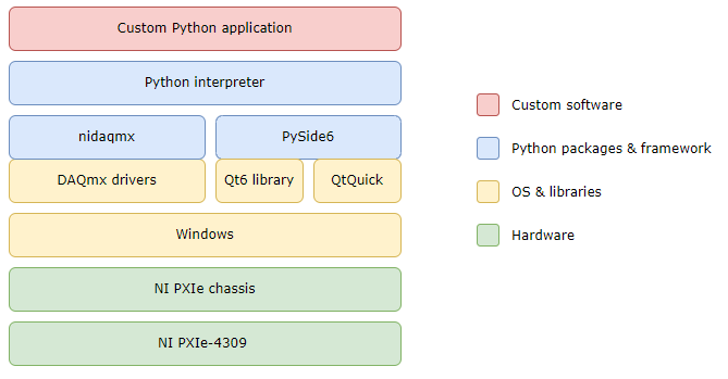 Software Stack