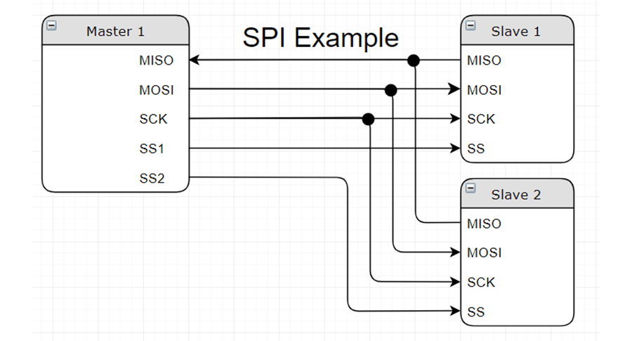 spi communication