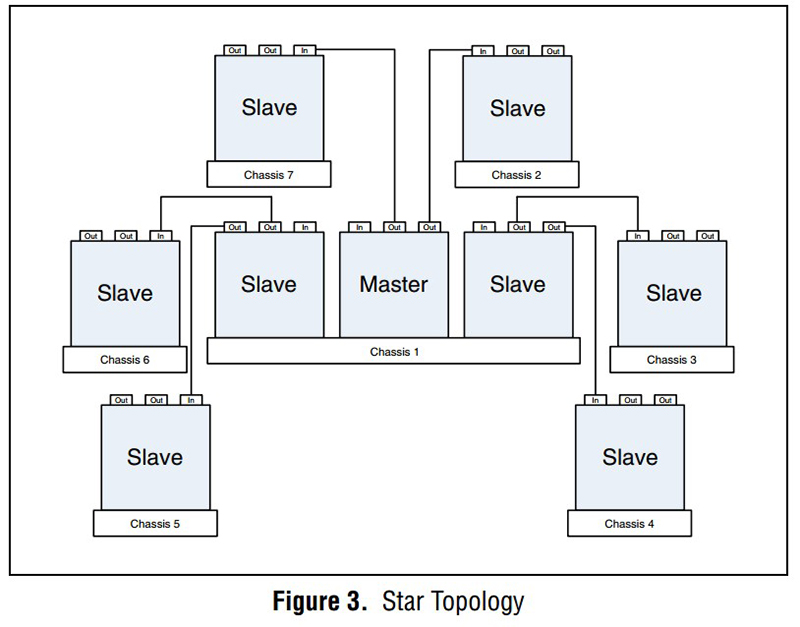 The NI 9469 module can be configured in a star topology