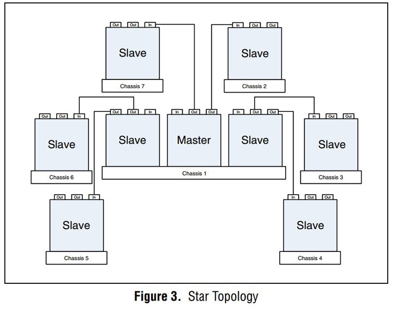 The NI 9469 module can be configured in a star topology