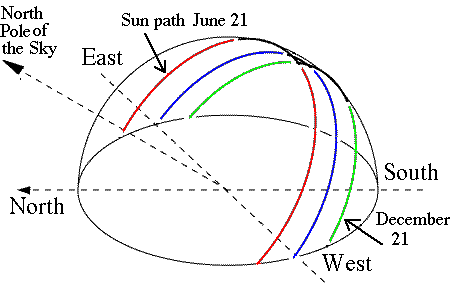 Sun path