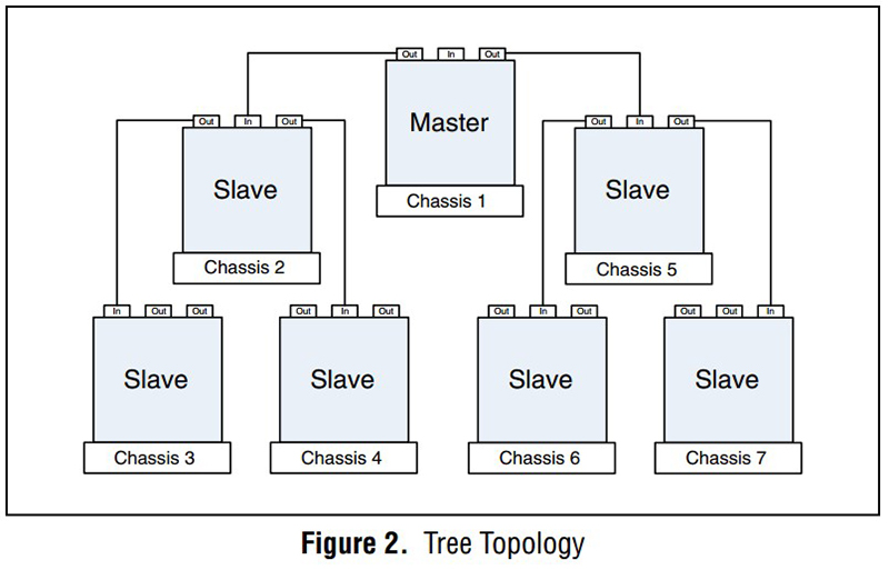 The NI 9469 module can be configured in a tree topology