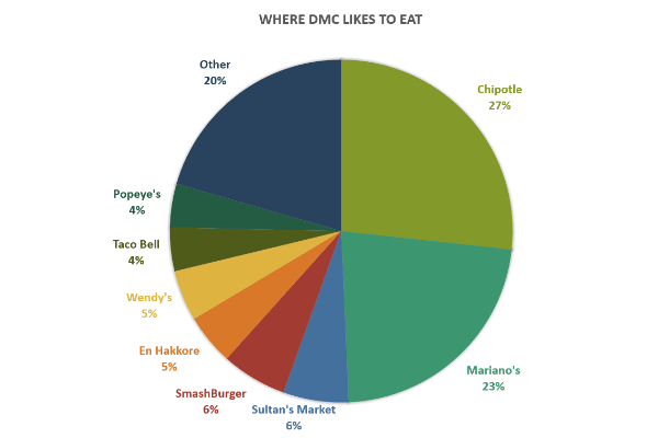 Lunch For Business Suggestion Stats