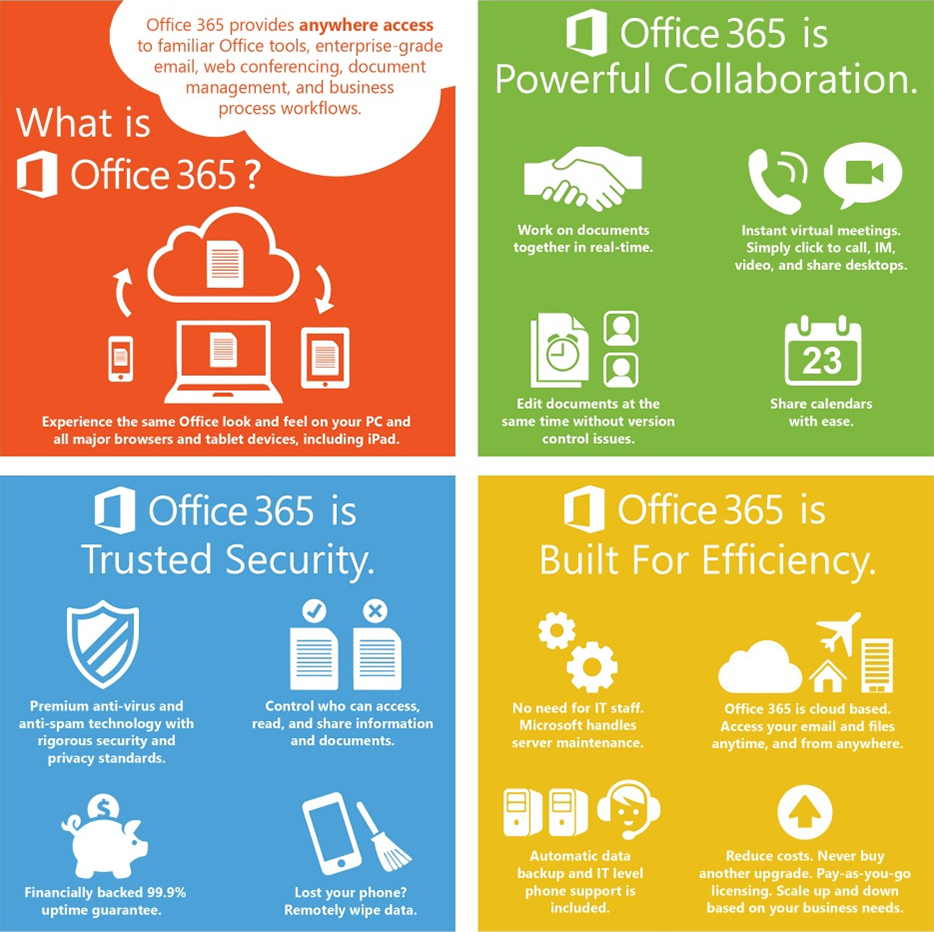 Microsoft Office 365 Infographic of Features and Benefits