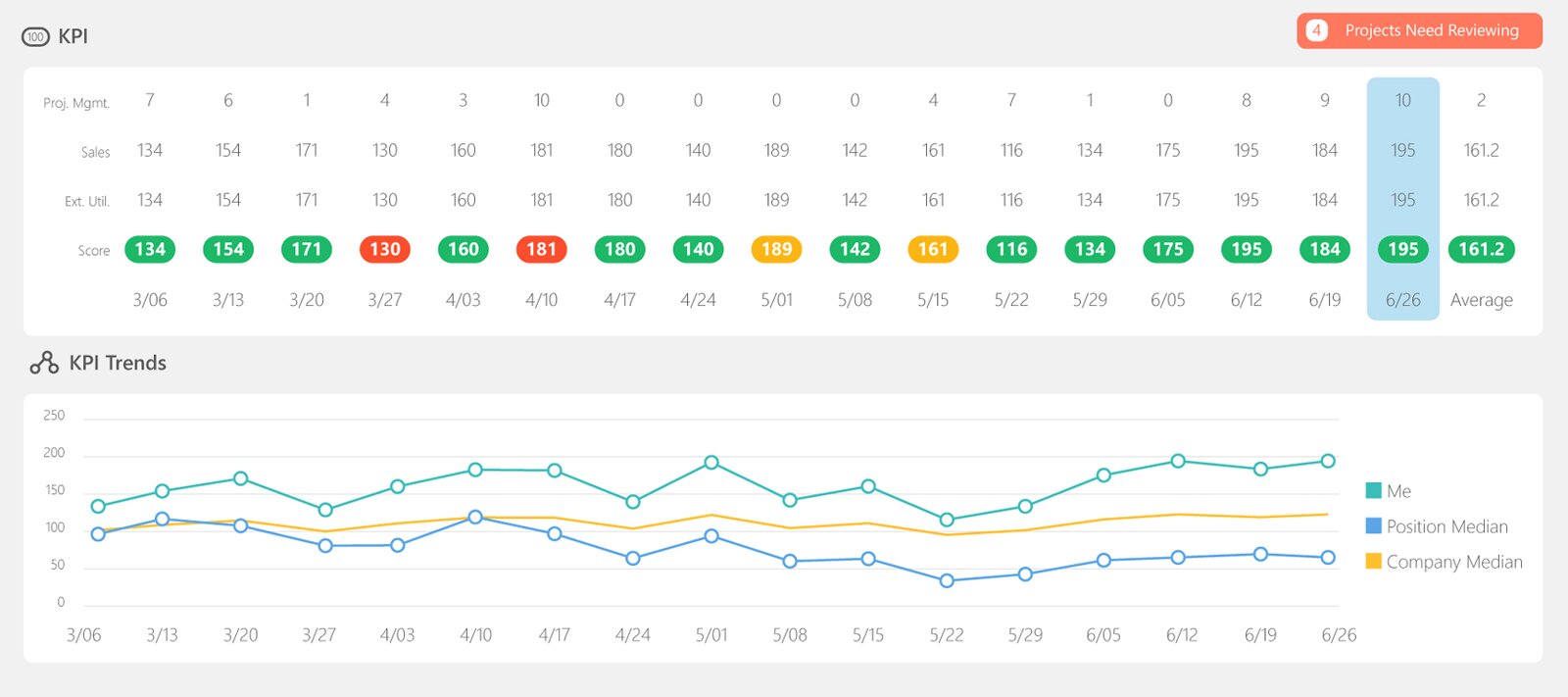 Microsoft SharePoint KPI Tracking and Dashboard Displaying Trends