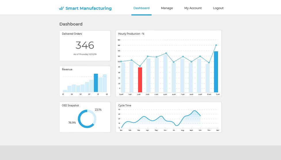 Production Data Charts, Graphs, Dashboards, and Reports